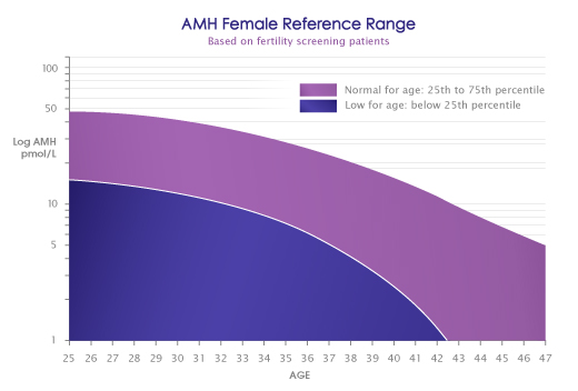 graph-amh-female-reference-range_0